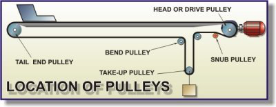 Conveyor Pulley Components
